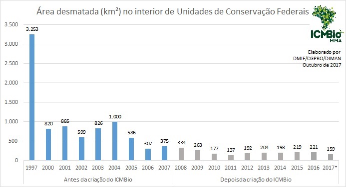 Histórico dos níveis de desmatamento nas UCs. Fonte: Prodes 2017, elaborado por DMIF/ICMBio.