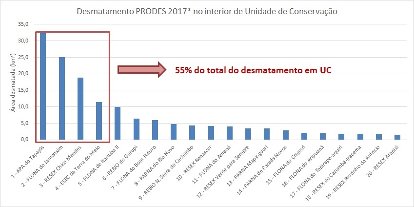 Unidades de Conservação Federais mais desmatadas. Fonte: Prodes 2017, elaborado por DMIF/ICMBio.