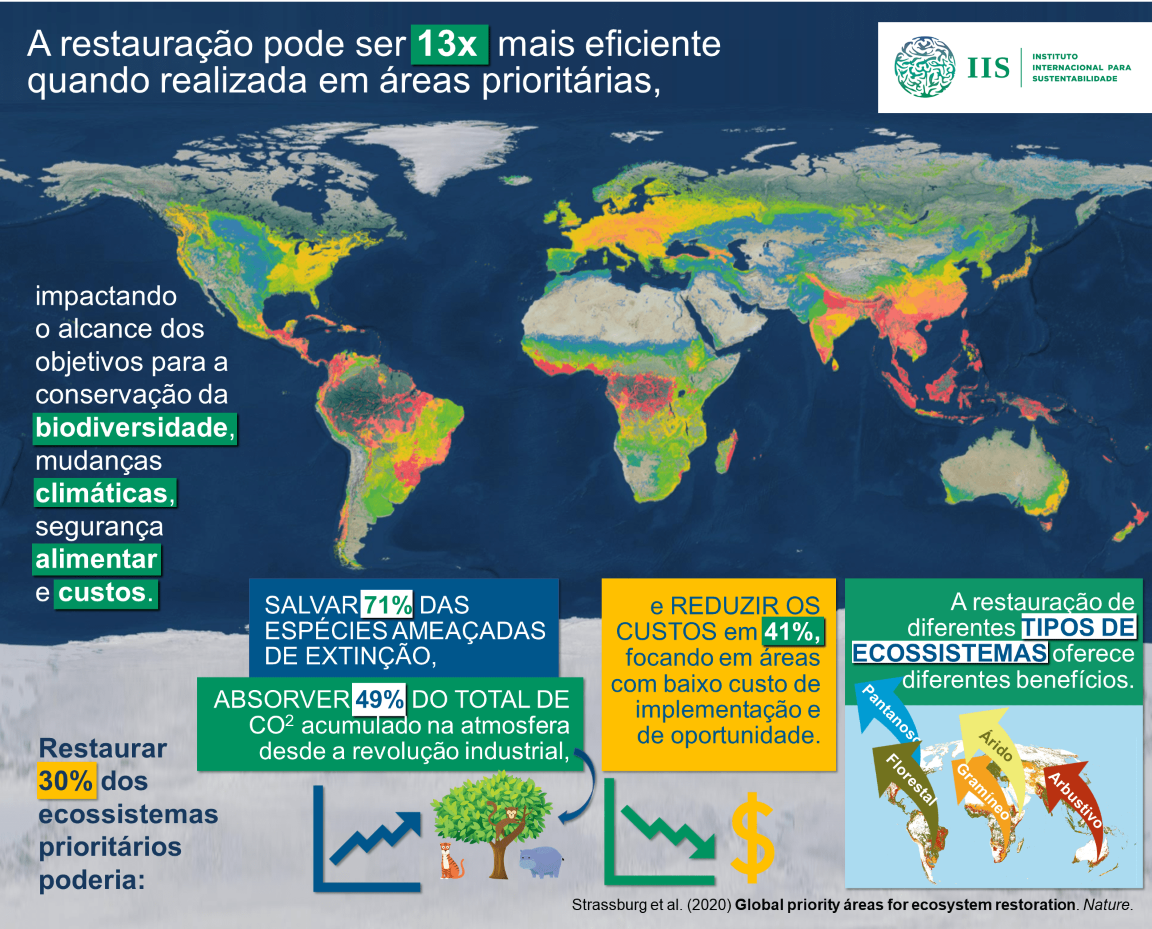 Artigo Aponta Que Restaurar 30% Em áreas Prioritárias Evitaria 71% Das ...