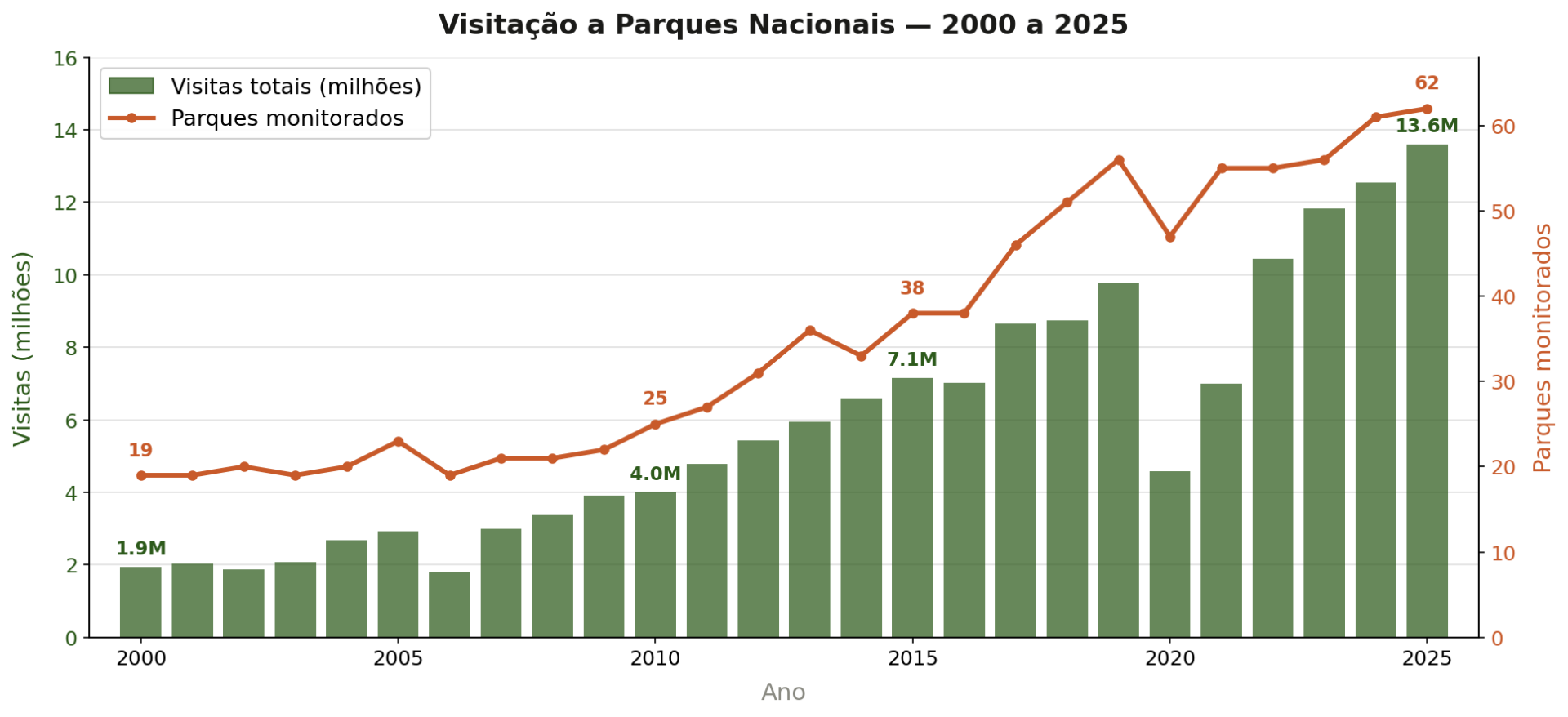 Visitação total (barras) e parques monitorados (linha) — Parques Nacionais brasileiros, 2000–2025