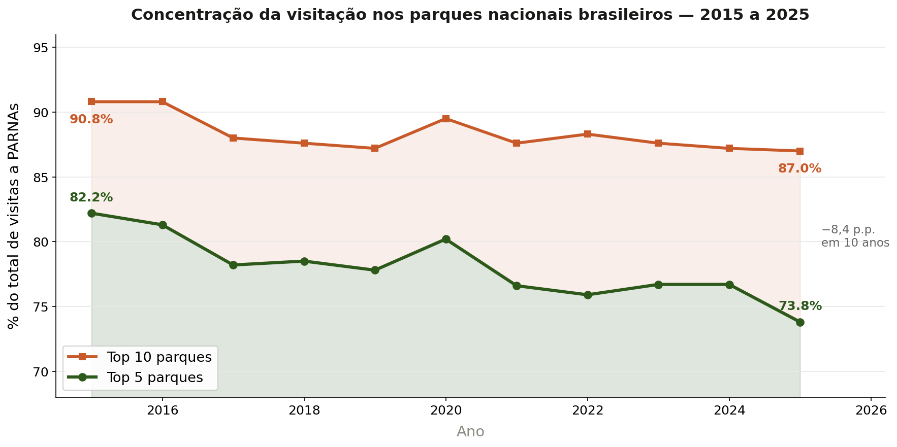Concentração da visitação nos top 5 e top 10 parques nacionais brasileiros, 2015–2025. Linha tracejada = top 10; linha sólida = top 5
