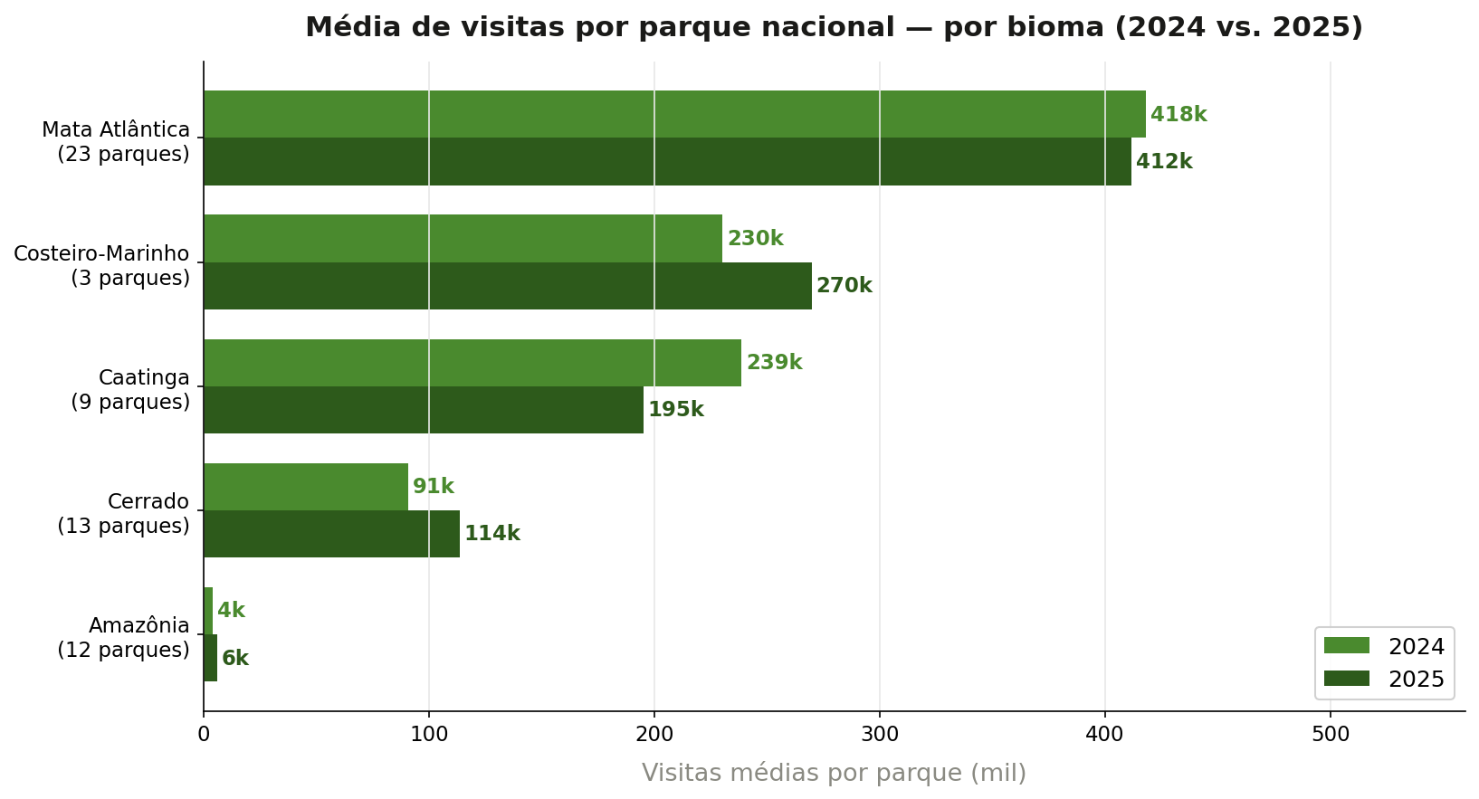 Média de visitas por parque nacional por bioma, 2024 vs. 2025. Número de parques monitorados entre parênteses