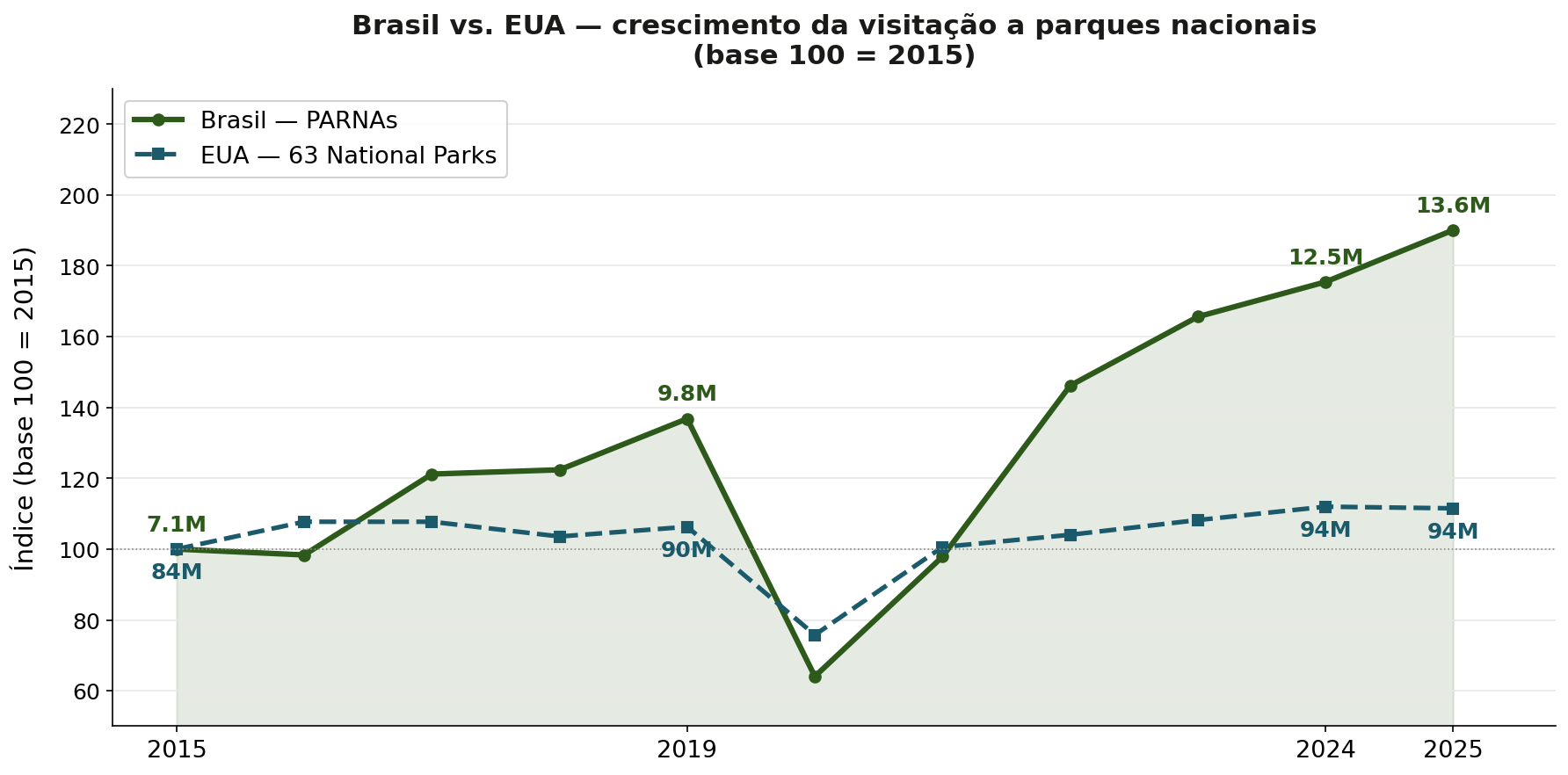 Índice de crescimento (base 100 = 2015): PARNAs brasileiros vs. 63 National Parks americanos. Rótulos mostram valores absolutos em anos selecionados