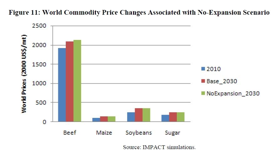 Impacto reduzido do corte do desmatamento sobre preço dos alimentos. Clique para ampliar (fonte: BID)