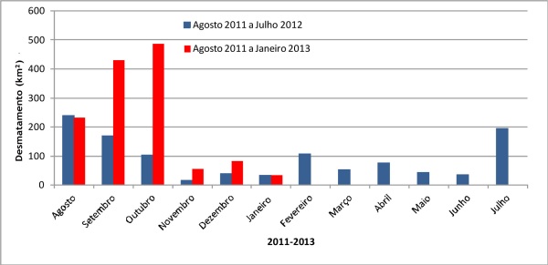 Desmatamento de agosto de 2011 a janeiro de 2013 na Amazônia Legal (Fonte: Imazon/SAD).