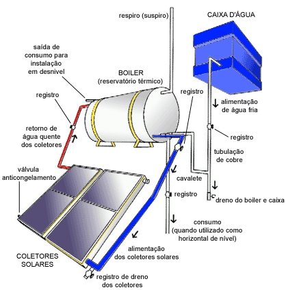 Esquema revela como funciona aquecimento solar (crédito: Soletrol)