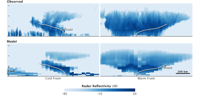 Legenda: Imagens do radar Cloudsat, lançado ao espaço em abril de 2006, mostram o comportamento das frentes frias e quentes. Crédito: Imagem criada por Jesse Allen, da Nasa, usando dados do Cloudsat.