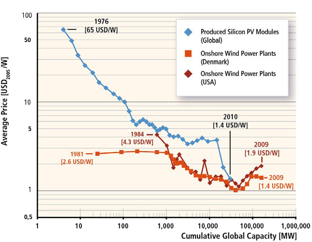 Gráfico 2: Custos de módulos solares (PV Modules) e plantas de energia eólica onshore relacionados a sua capacidade de produção de energia. É possível perceber que, com o passar do tempo, tanto o custo da energia solar quanto o da eólica vem diminuindo, ao passo que a capacidade de produção de energia (em megawatts) aumenta. 