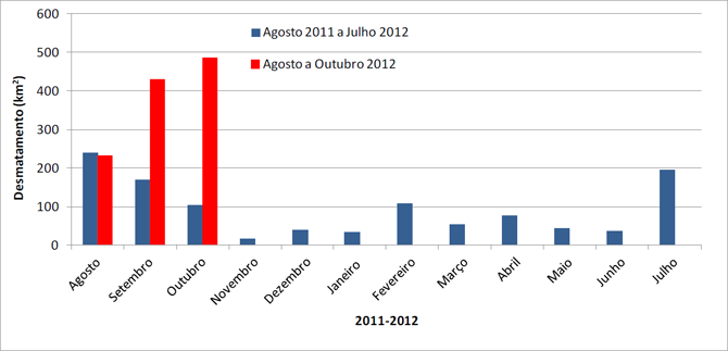 Desmatamento de agosto de 2011 a outubro de 2012 na Amazônia Legal (Fonte: Imazon/SAD)