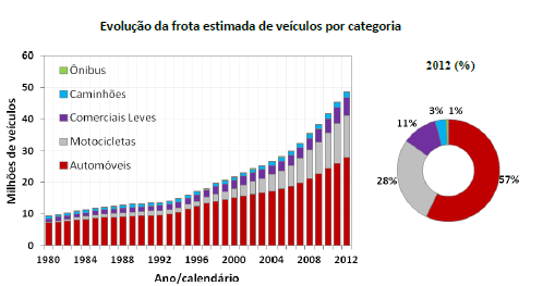 Tabela do Inventário Nacional de Emissões organizado pelo Iema com dados da evolução da frota de todo o Brasil