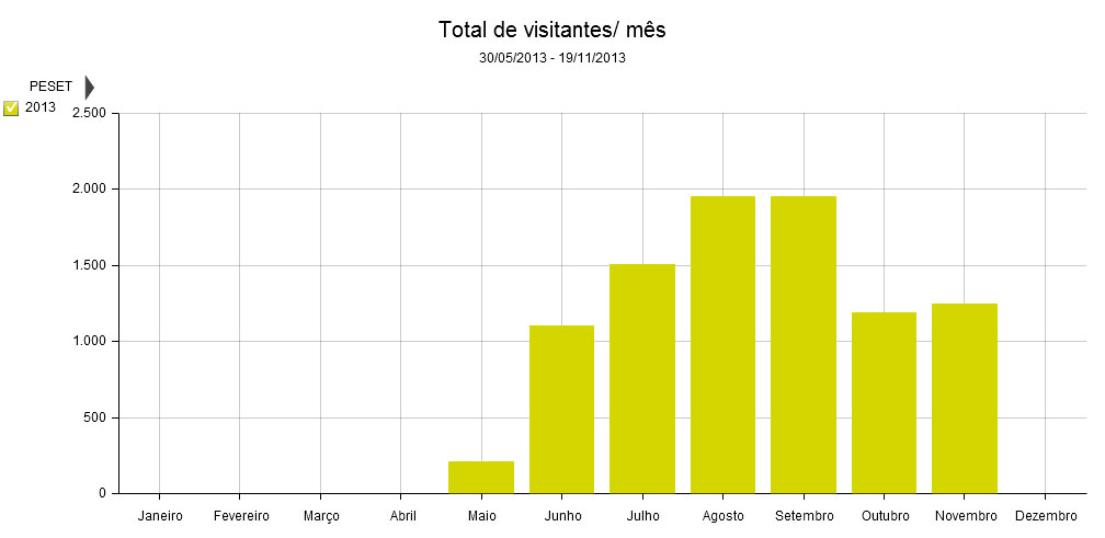 Figura 1: Total de visitantes acumulados por mês na trilha do Costão no Parque Estadual da Serra da Tiririca.