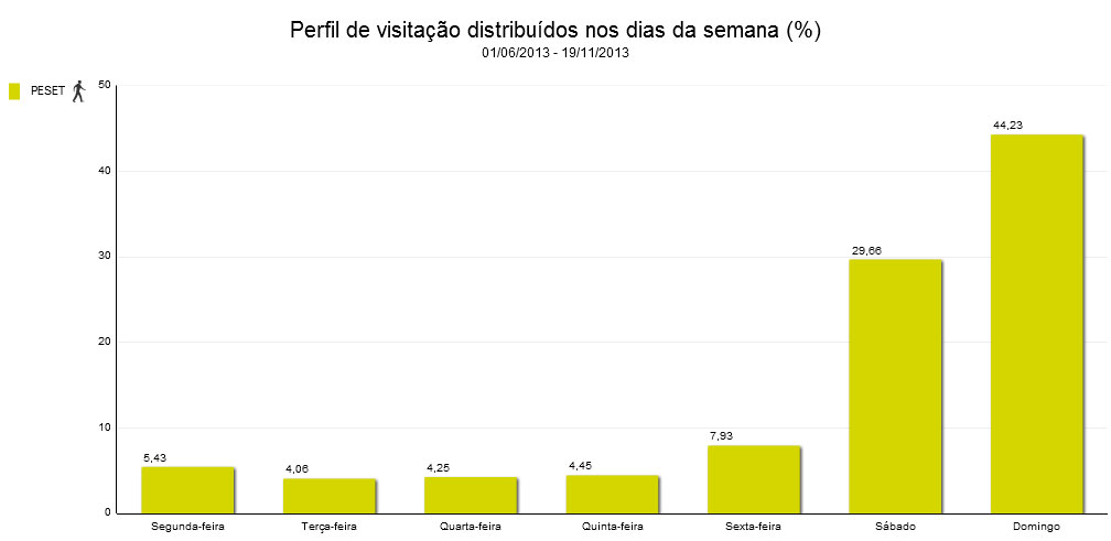 Figura 3: Percentual do total do número de visitantes por dia da semana, durante os 5 meses de amostragem.