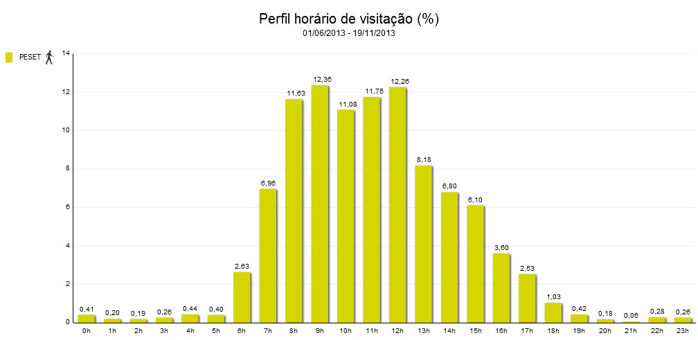 Figura 4: Percentual do horário de visitação da trilha no período de 5 meses