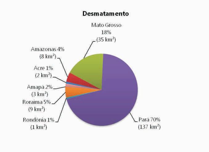 Percentual do desmatamento nos Estados da Amazônia Legal em nvembro de 2014. Fonte: Imazon/SAD