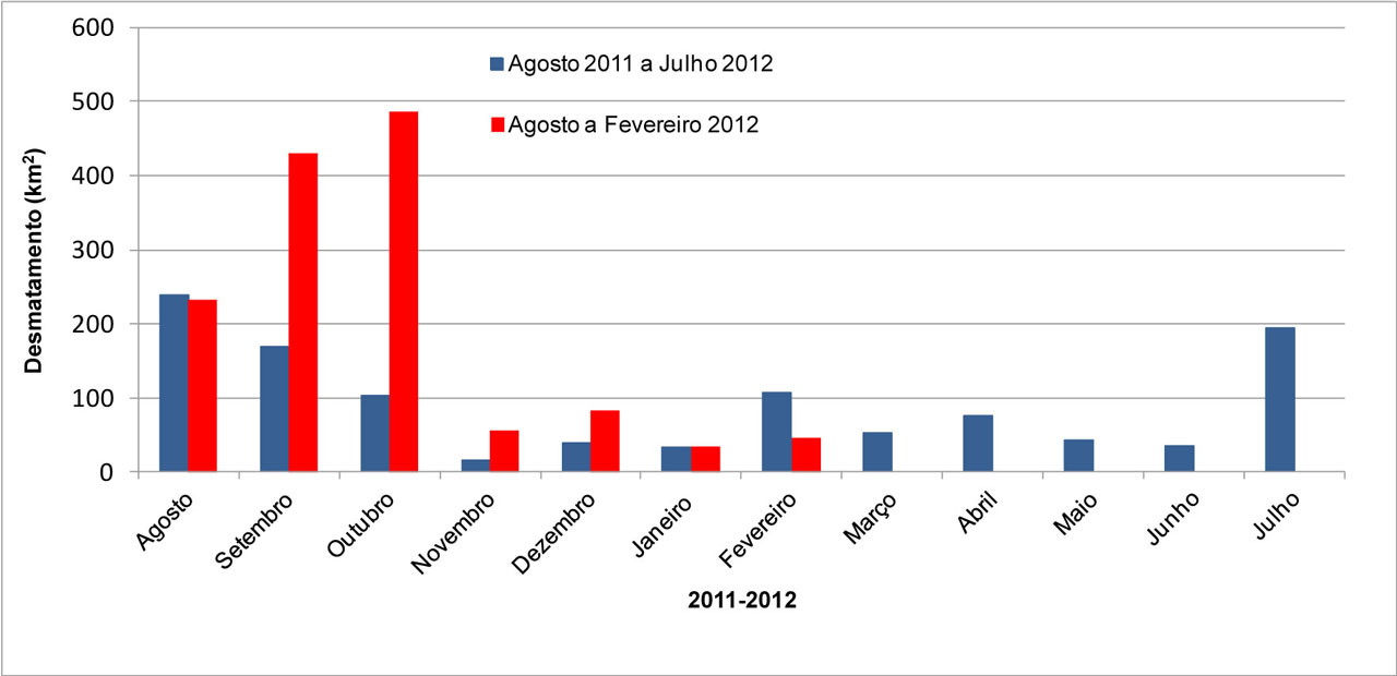 Figura 1. Desmatamento de agosto de 2011 a fevereiro de 2013 na Amazônia Legal (Fonte: Imazon/SAD).