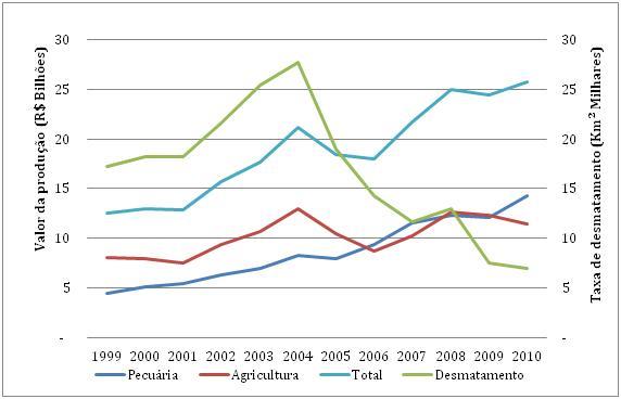 Figura 1. Valor da produção agropecuária e a taxa de desmatamento no bioma Amazônia entre 1999 e 2010. Valor deflacionado pelo IGP-DI com ano base 2010. Fonte dos dados: Inpe, IBGE e FGV.